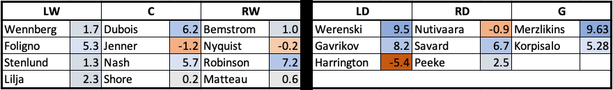 CBJ Last Game Line Combos (GAR)