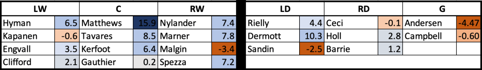 TOR Last Game Line Combos (GAR)