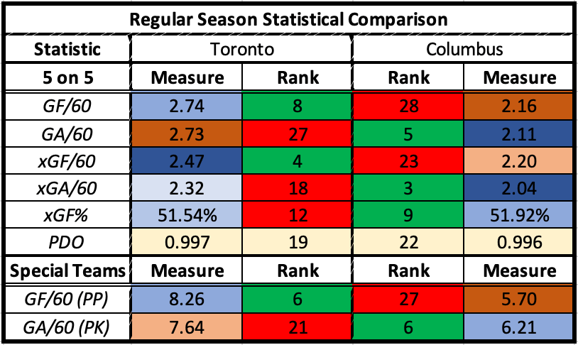TOR vs CBJ Stats Comp